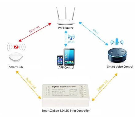 Контролер управління PROLUM RGB ZigBee; Wi-Fi; TUYA; 15A; Series: HomeLink 404007 купити в Харкові, Україні: ціна, відгуки, характеристики